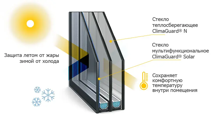 стеклопакеты Solar (солар)